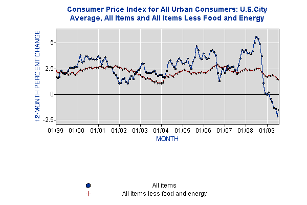 CPI Chart1 Inflation? No Problem!