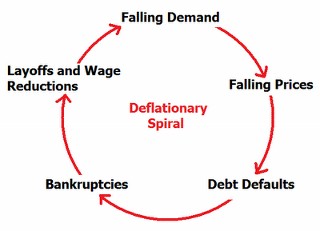 DeflationarySpiral 320x2311 Deflation and Depression